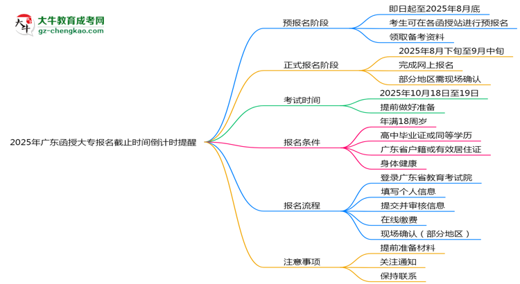 2025年廣東函授大專報(bào)名截止時(shí)間倒計(jì)時(shí)提醒思維導(dǎo)圖