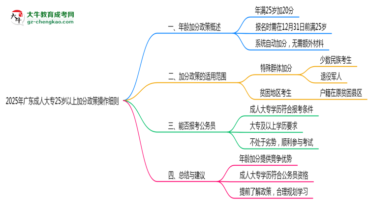 2025年廣東成人大專25歲以上加分政策操作細(xì)則思維導(dǎo)圖