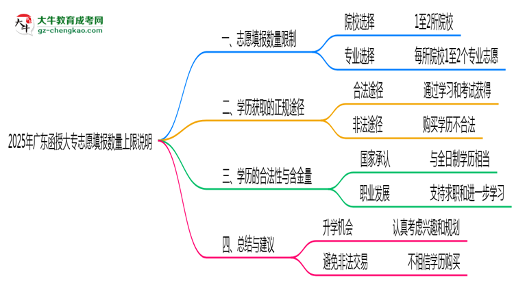 2025年廣東函授大專(zhuān)志愿填報(bào)數(shù)量上限說(shuō)明思維導(dǎo)圖