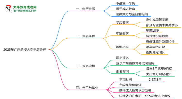 2025年廣東函授大專學(xué)歷是否屬第一學(xué)歷思維導(dǎo)圖