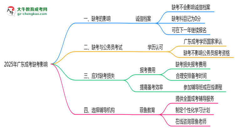 2025年廣東成考缺考是否計(jì)入誠信檔案思維導(dǎo)圖