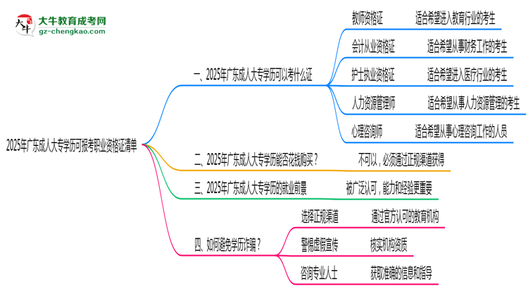2025年廣東成人大專學(xué)歷可報(bào)考職業(yè)資格證清單思維導(dǎo)圖