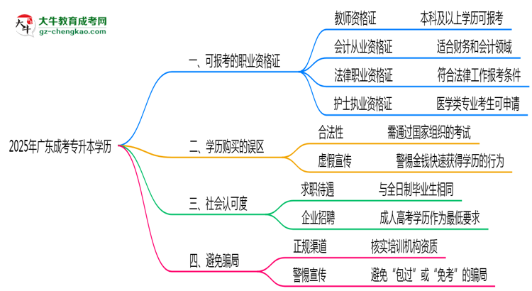 2025年廣東成考專升本學(xué)歷可報考職業(yè)資格證清單思維導(dǎo)圖
