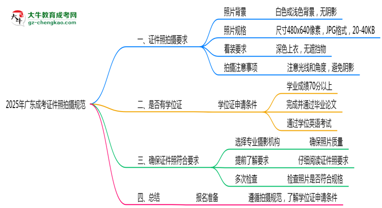 2025年廣東成考證件照拍攝規(guī)范最新版思維導(dǎo)圖