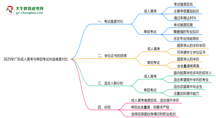 2025年廣東成人高考與單招考試內(nèi)容難度對比思維導(dǎo)圖