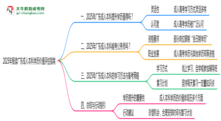 2025年報讀廣東成人本科學歷價值評估指南思維導圖