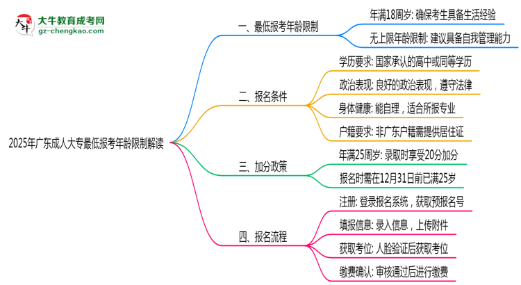 2025年廣東成人大專最低報(bào)考年齡限制解讀思維導(dǎo)圖