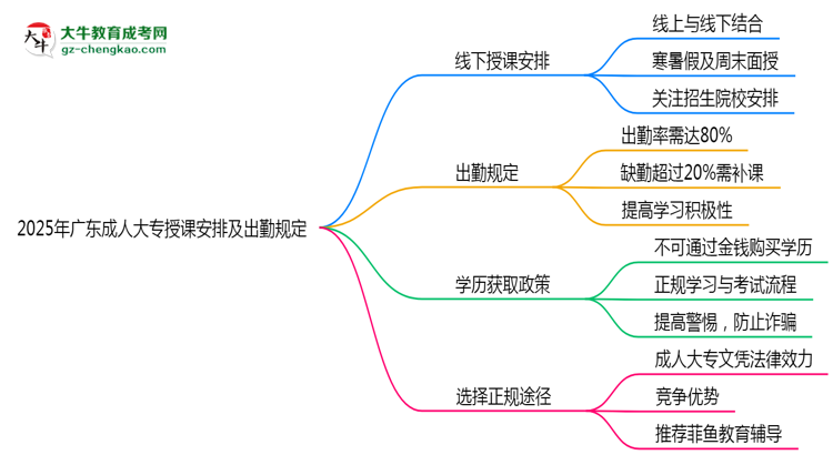 2025年廣東成人大專線下授課安排及出勤規(guī)定說明思維導(dǎo)圖