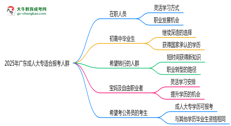 2025年廣東適合報(bào)考成人大專的五類人群思維導(dǎo)圖