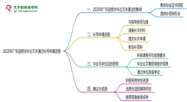 2025年廣東函授本科論文未通過(guò)補(bǔ)寫申請(qǐng)流程思維導(dǎo)圖