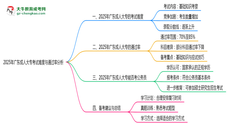 2025年廣東成人大?？荚囯y度與通過(guò)率分析思維導(dǎo)圖