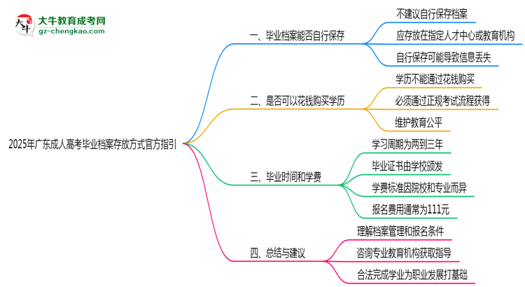 2025年廣東成人高考畢業(yè)檔案存放方式官方指引思維導圖