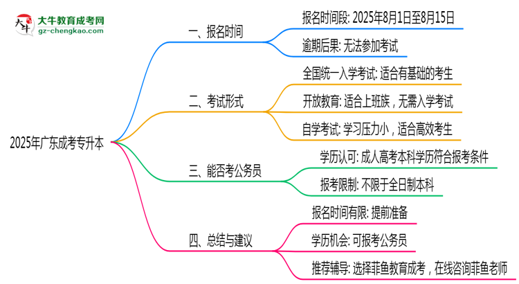 2025年廣東成考專(zhuān)升本報(bào)名時(shí)段全年開(kāi)放嗎思維導(dǎo)圖