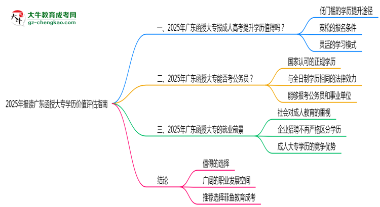 2025年報(bào)讀廣東函授大專學(xué)歷價(jià)值評(píng)估指南思維導(dǎo)圖