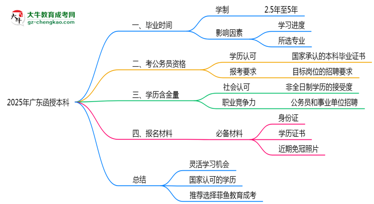 2025年廣東函授本科最短畢業(yè)拿證年限預(yù)測思維導(dǎo)圖