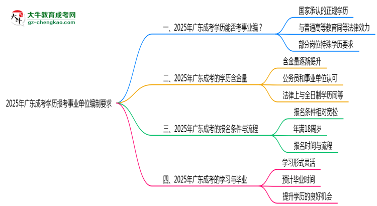 2025年廣東成考學歷報考事業(yè)單位編制要求思維導圖