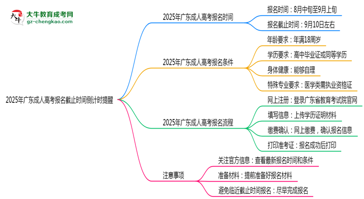 2025年廣東成人高考報(bào)名截止時(shí)間倒計(jì)時(shí)提醒思維導(dǎo)圖