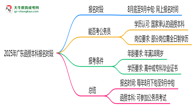 2025年廣東函授本科報(bào)名時段全年開放嗎思維導(dǎo)圖