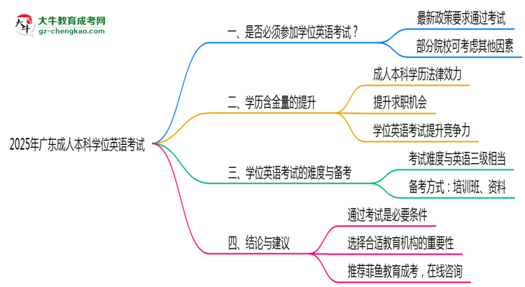 2025年廣東成人本科學(xué)位英語(yǔ)考試是否必須通過(guò)思維導(dǎo)圖