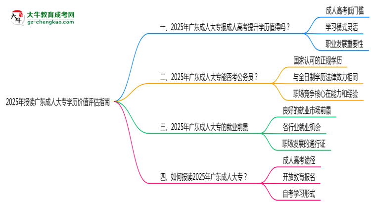 2025年報讀廣東成人大專學歷價值評估指南思維導圖