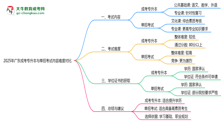 2025年廣東成考專升本與單招考試內容難度對比思維導圖
