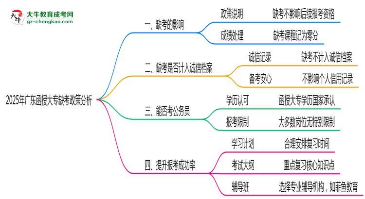 2025年廣東函授大專缺考是否計入誠信檔案思維導(dǎo)圖