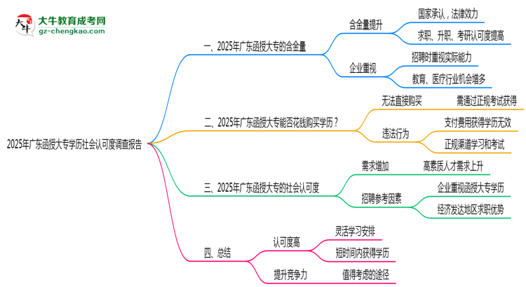 2025年廣東函授大專學(xué)歷社會(huì)認(rèn)可度調(diào)查報(bào)告思維導(dǎo)圖