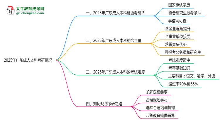 2025年廣東成人本科學歷考研院校接受情況說明思維導圖