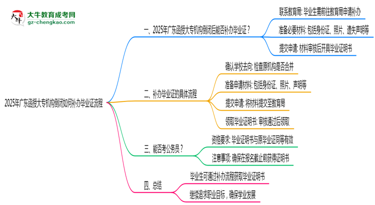 2025年廣東函授大專(zhuān)機(jī)構(gòu)倒閉如何補(bǔ)辦畢業(yè)證流程思維導(dǎo)圖