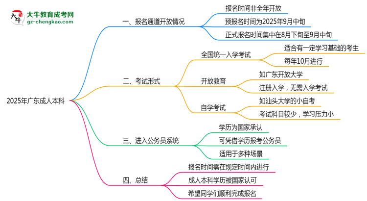 2025年廣東成人本科報名時段全年開放嗎思維導(dǎo)圖