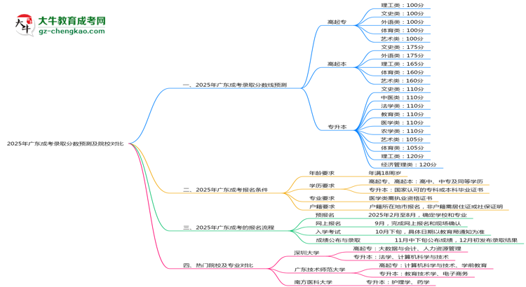 2025年廣東成考錄取分?jǐn)?shù)預(yù)測(cè)及院校對(duì)比思維導(dǎo)圖
