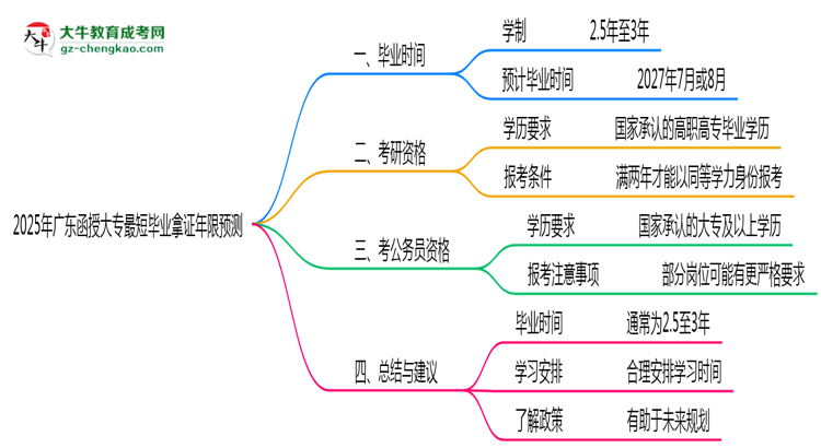 2025年廣東函授大專最短畢業(yè)拿證年限預測思維導圖