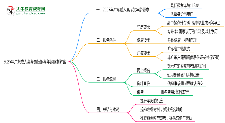 2025年廣東成人高考最低報考年齡限制解讀思維導(dǎo)圖