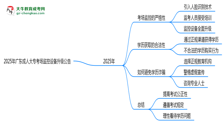2025年廣東成人大?？紙?chǎng)監(jiān)控設(shè)備升級(jí)公告思維導(dǎo)圖