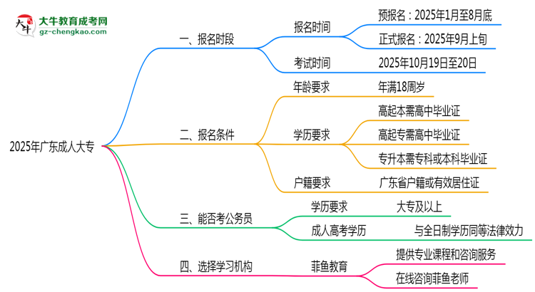 2025年廣東成人大專報名時段全年開放嗎思維導(dǎo)圖