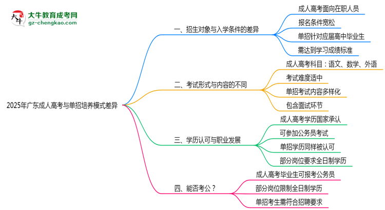 2025年廣東成人高考與單招培養(yǎng)模式差異全解析思維導(dǎo)圖