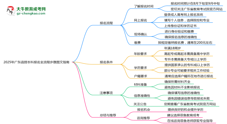 2025年廣東函授本科報(bào)名全流程步驟圖文指南思維導(dǎo)圖