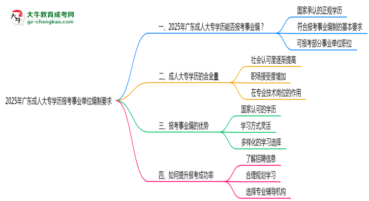 2025年廣東成人大專學(xué)歷報(bào)考事業(yè)單位編制要求思維導(dǎo)圖