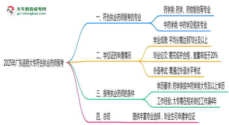 2025年廣東函授大專(zhuān)哪些專(zhuān)業(yè)符合執(zhí)業(yè)藥師報(bào)考思維導(dǎo)圖