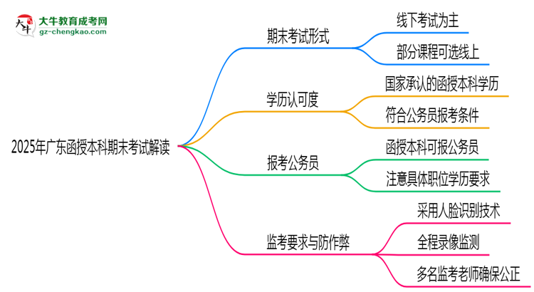 2025年廣東函授本科期末考線上線下雙模式解讀思維導(dǎo)圖