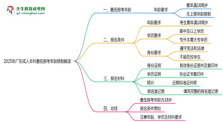 2025年廣東成人本科最低報(bào)考年齡限制解讀思維導(dǎo)圖