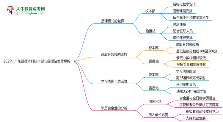 2025年廣東函授本科校本部與函授站差異解析思維導(dǎo)圖