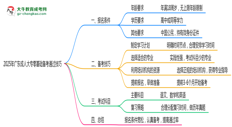 2025年廣東成人大專零基礎(chǔ)備考通過技巧思維導(dǎo)圖
