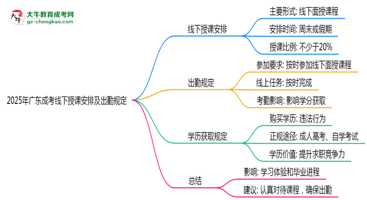 2025年廣東成考線下授課安排及出勤規(guī)定說明思維導(dǎo)圖