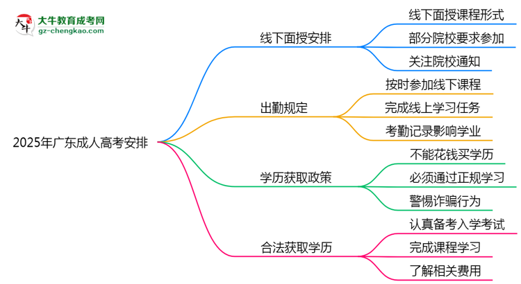 2025年廣東成人高考線下授課安排及出勤規(guī)定說明思維導圖