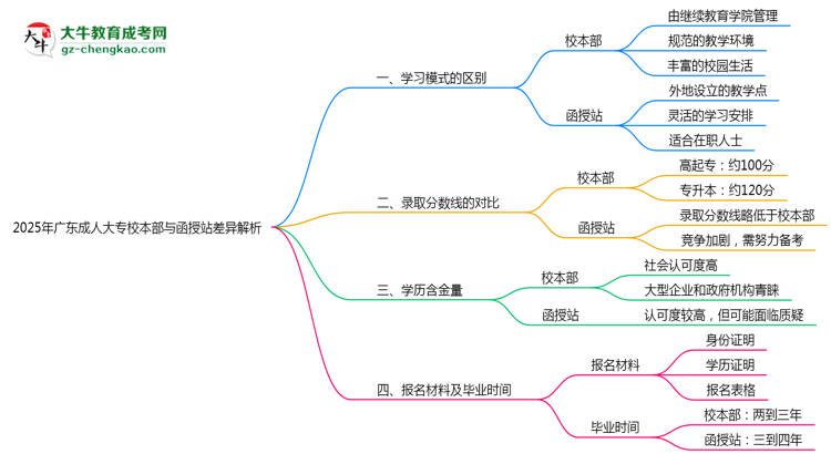 2025年廣東成人大專校本部與函授站差異解析思維導(dǎo)圖