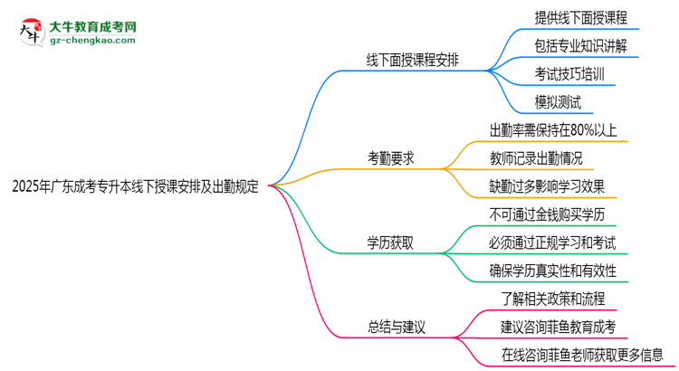 2025年廣東成考專升本線下授課安排及出勤規(guī)定說明思維導(dǎo)圖