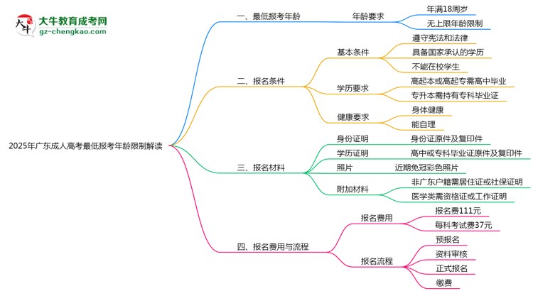 2025年廣東成人高考最低報(bào)考年齡限制解讀思維導(dǎo)圖