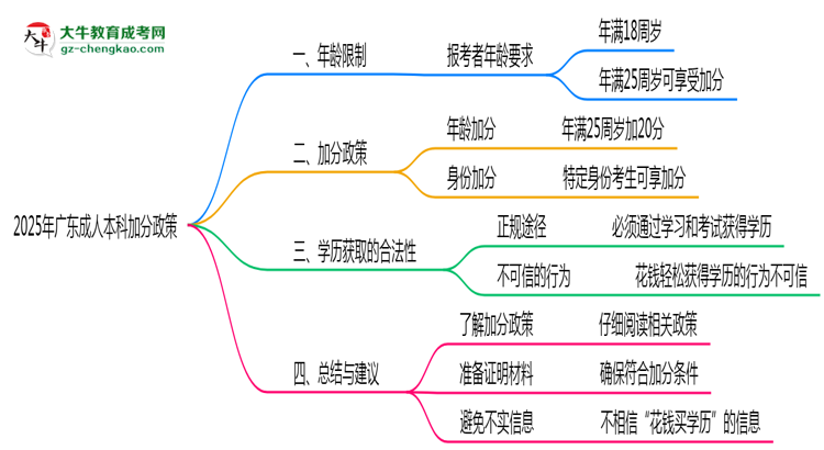 2025年廣東成人本科加分政策年齡和身份限制說明思維導圖