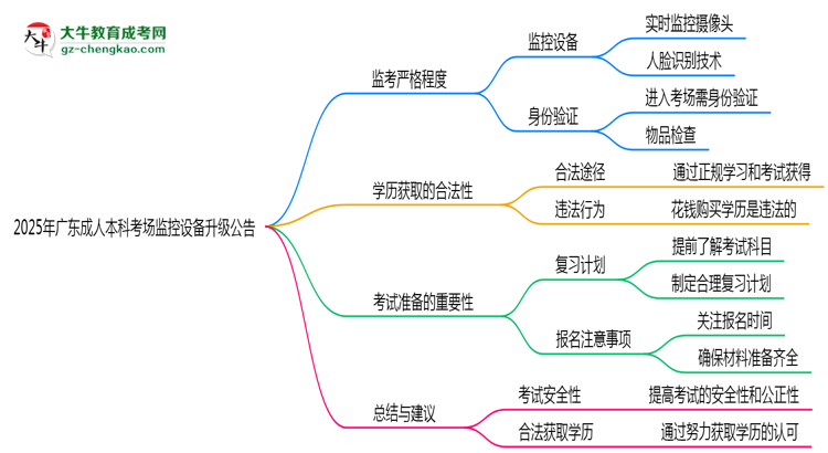 2025年廣東成人本科考場監(jiān)控設(shè)備升級公告思維導(dǎo)圖